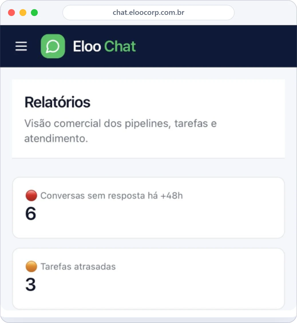 Relatórios do Eloo Chat com conversas sem resposta e tarefas atrasadas